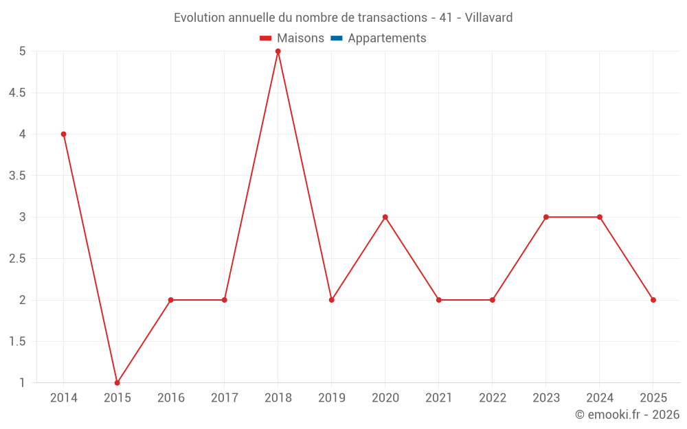Evolution annuelle du nombre de transactions - 41 - Villavard