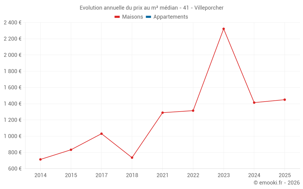 Evolution annuelle du prix au m² médian - 41 - Villeporcher