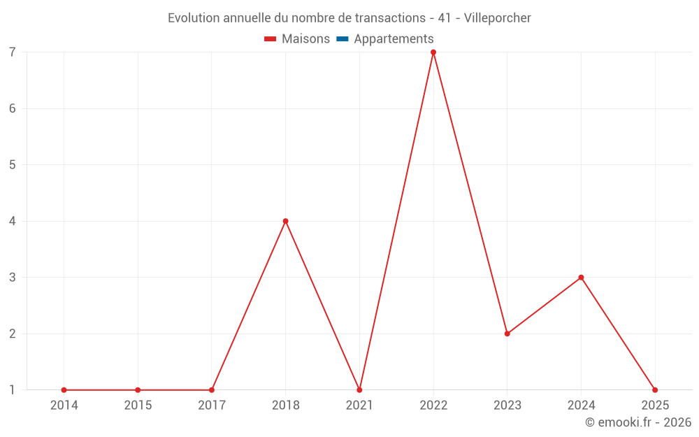 Evolution annuelle du nombre de transactions - 41 - Villeporcher