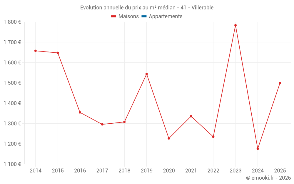 Evolution annuelle du prix au m² médian - 41 - Villerable