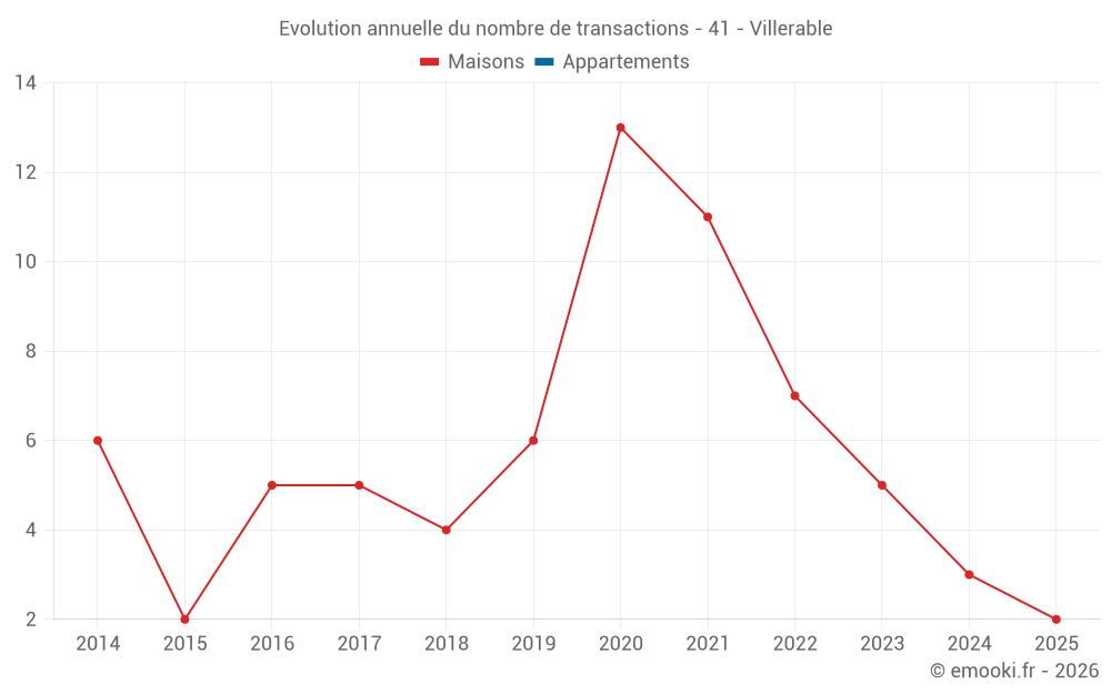 Evolution annuelle du nombre de transactions - 41 - Villerable