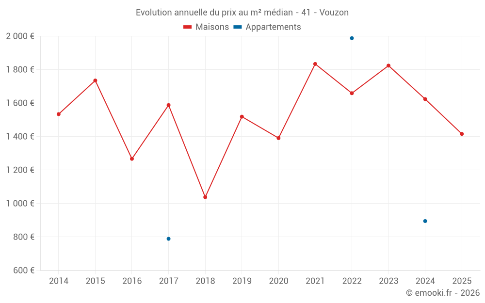 Evolution annuelle du prix au m² médian - 41 - Vouzon
