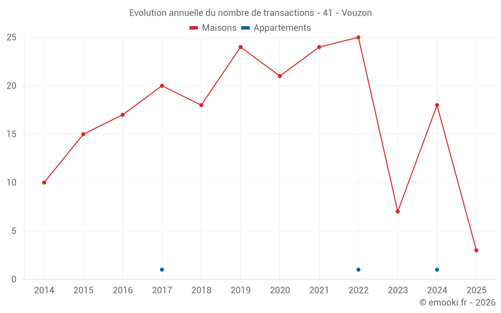 Evolution annuelle du nombre de transactions - 41 - Vouzon