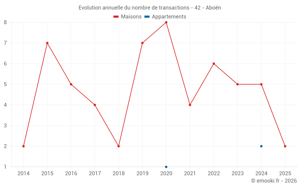 Evolution annuelle du nombre de transactions - 42 - Aboën