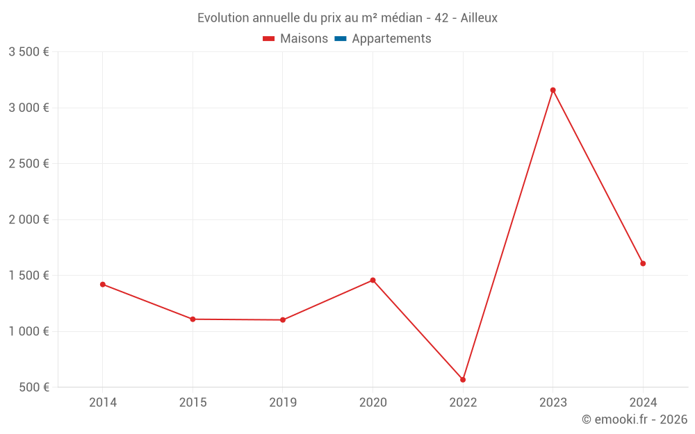 Evolution annuelle du prix au m² médian - 42 - Ailleux