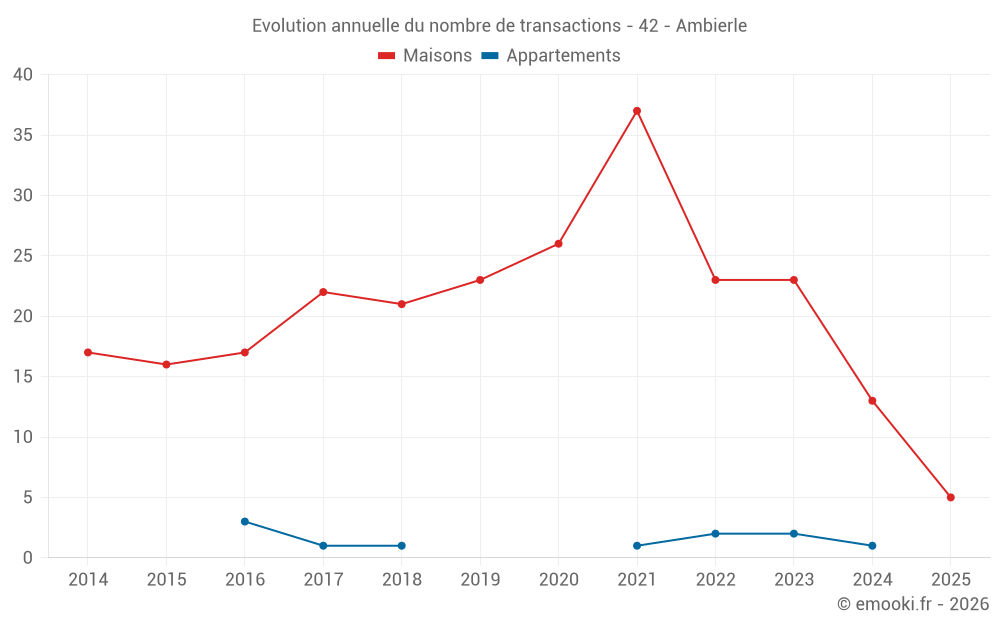 Evolution annuelle du nombre de transactions - 42 - Ambierle