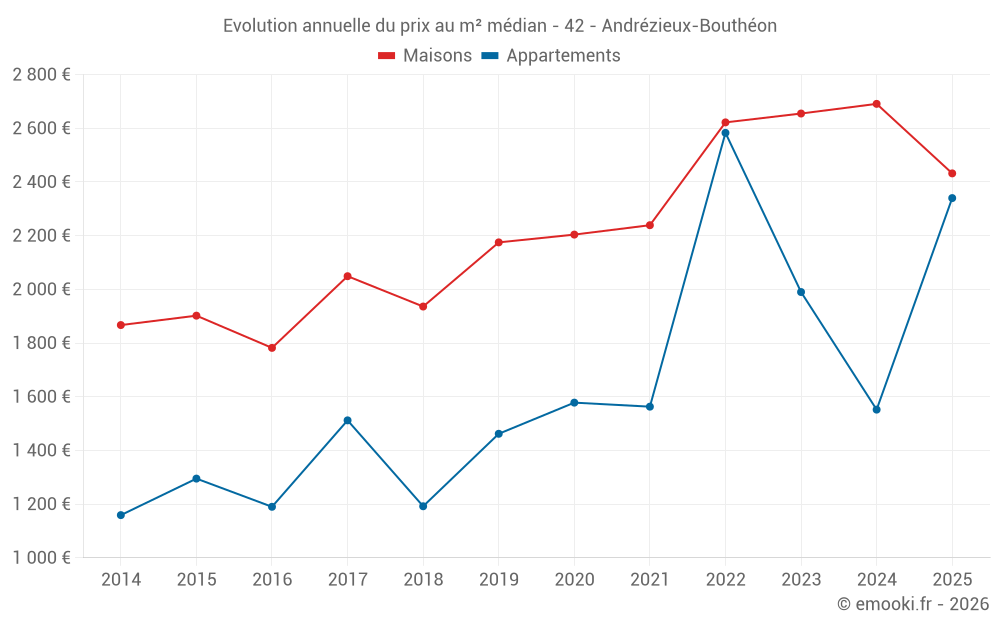 Evolution annuelle du prix au m² médian - 42 - Andrézieux-Bouthéon