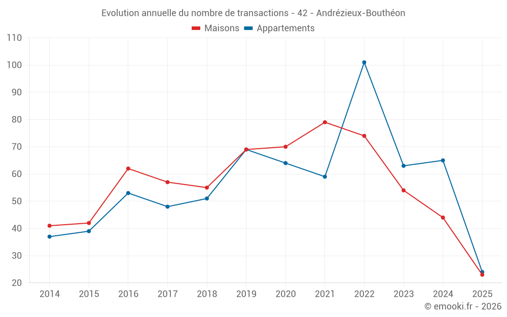 Evolution annuelle du nombre de transactions - 42 - Andrézieux-Bouthéon