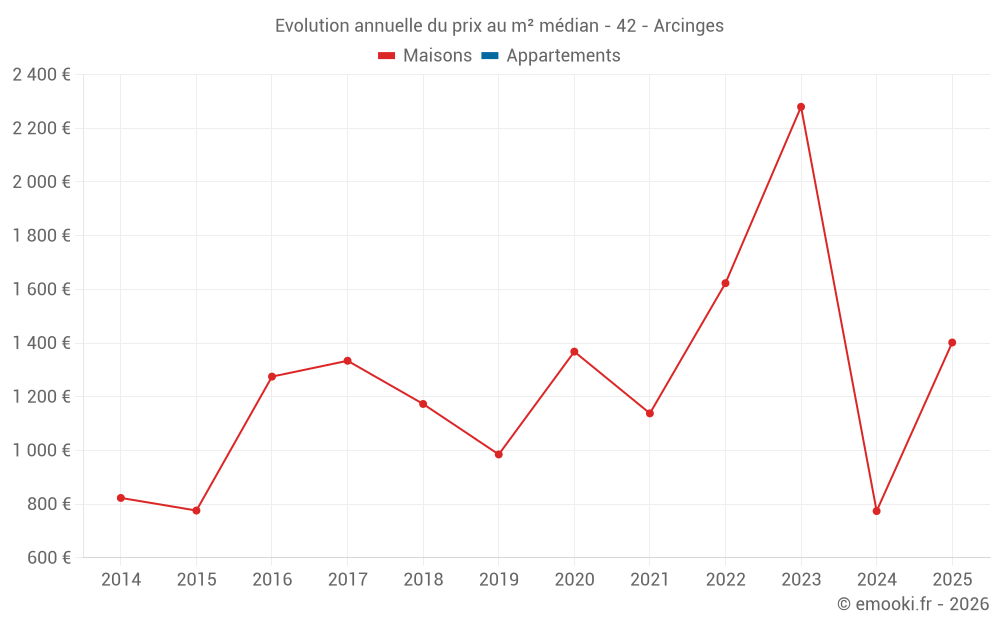 Evolution annuelle du prix au m² médian - 42 - Arcinges