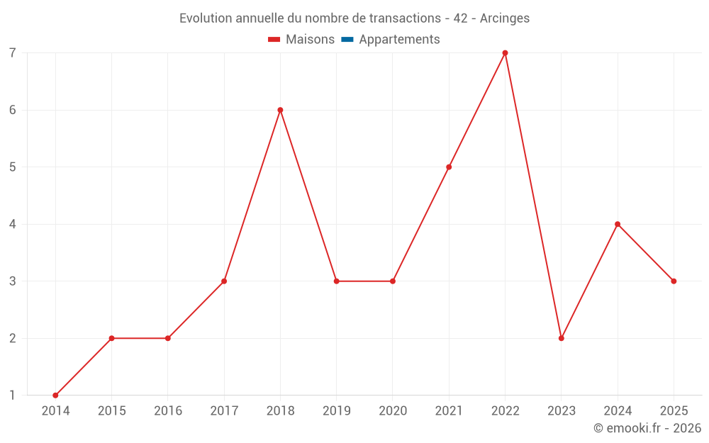 Evolution annuelle du nombre de transactions - 42 - Arcinges