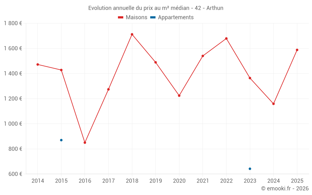 Evolution annuelle du prix au m² médian - 42 - Arthun