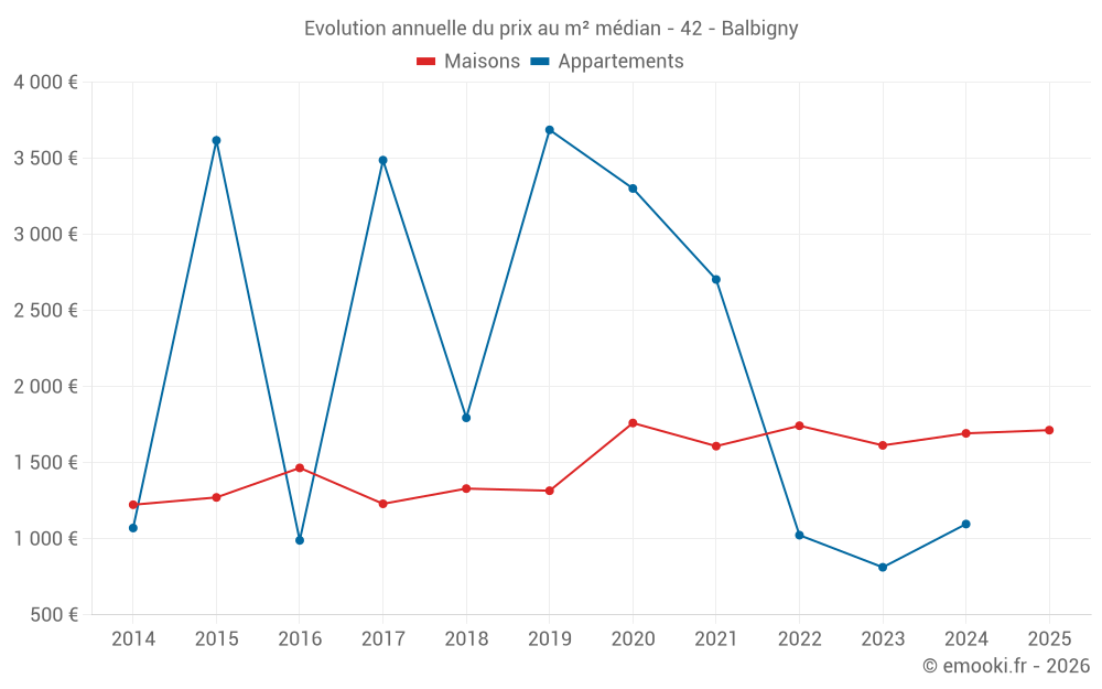 Evolution annuelle du prix au m² médian - 42 - Balbigny