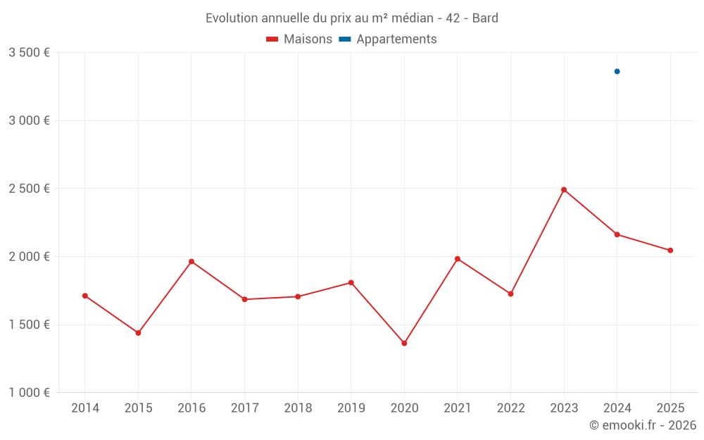 Evolution annuelle du prix au m² médian - 42 - Bard