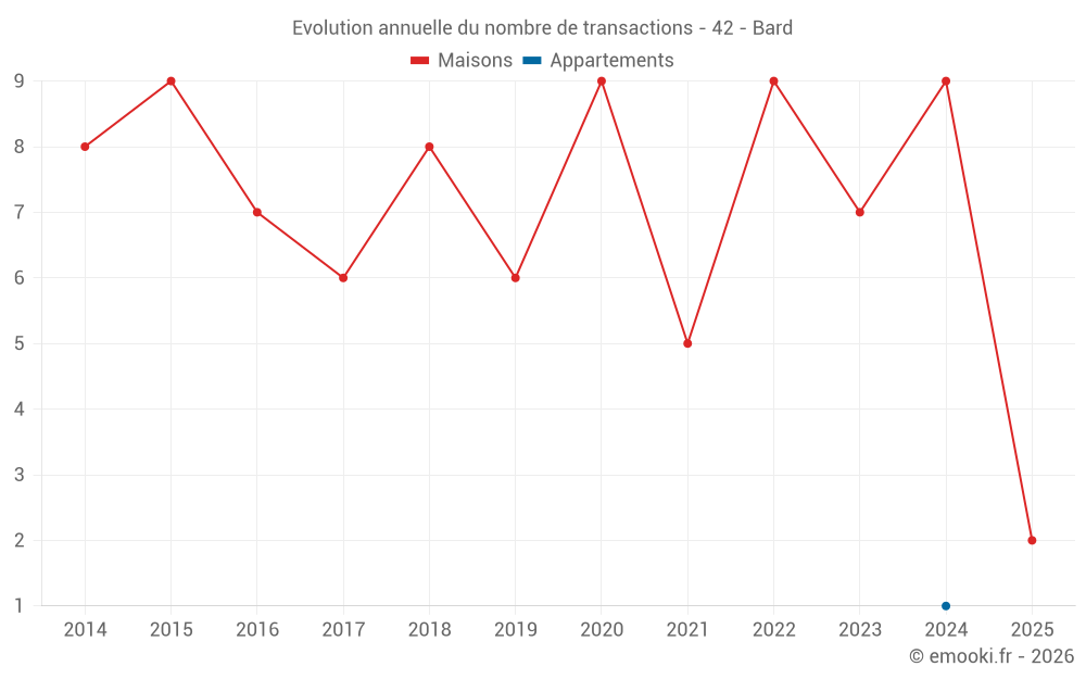 Evolution annuelle du nombre de transactions - 42 - Bard