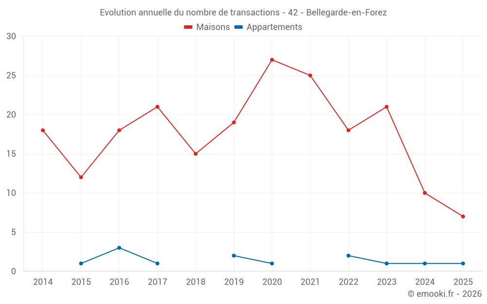 Evolution annuelle du nombre de transactions - 42 - Bellegarde-en-Forez