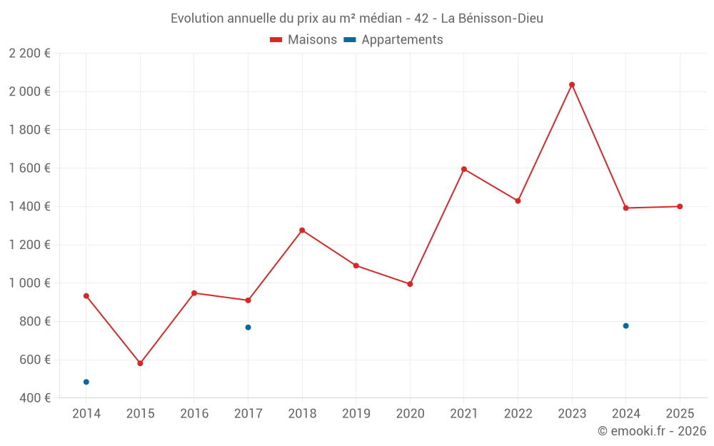 Evolution annuelle du prix au m² médian - 42 - La Bénisson-Dieu