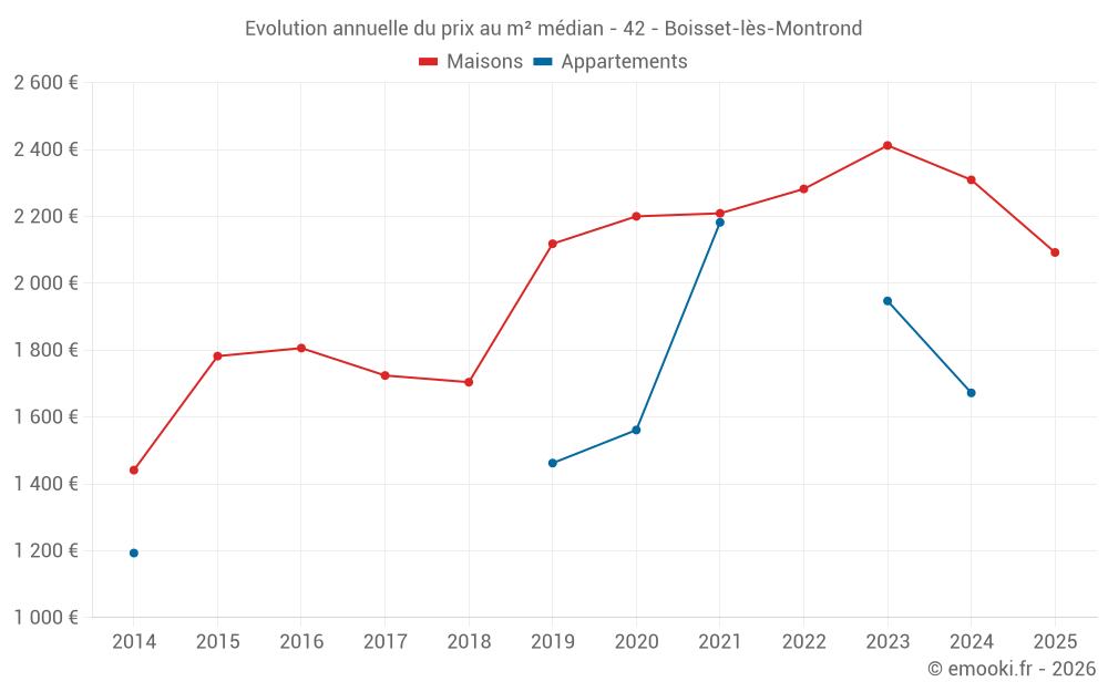 Evolution annuelle du prix au m² médian - 42 - Boisset-lès-Montrond