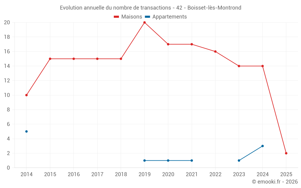 Evolution annuelle du nombre de transactions - 42 - Boisset-lès-Montrond