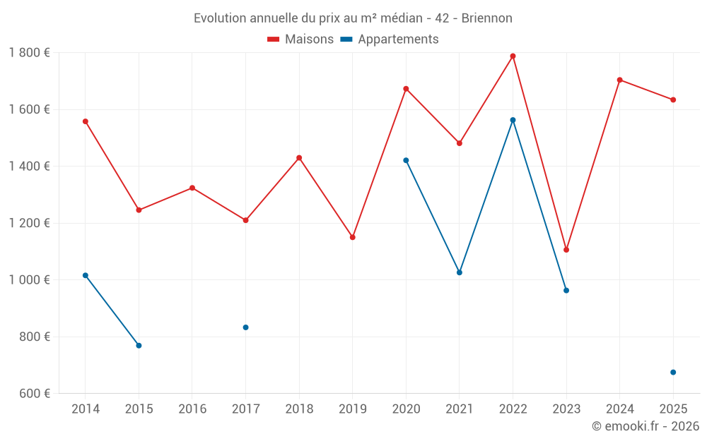 Evolution annuelle du prix au m² médian - 42 - Briennon
