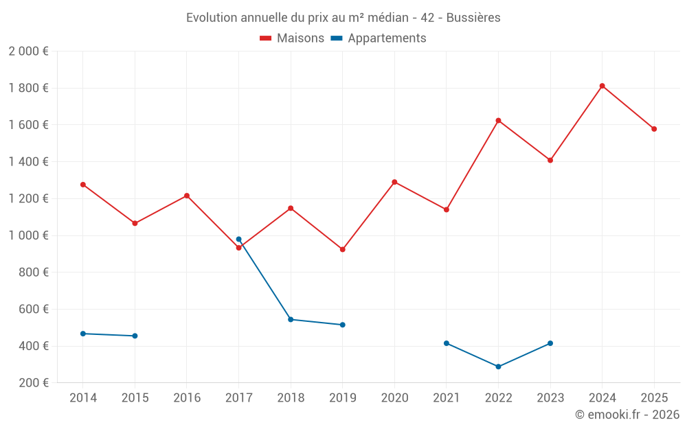 Evolution annuelle du prix au m² médian - 42 - Bussières