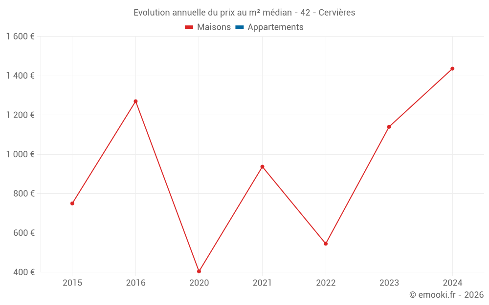 Evolution annuelle du prix au m² médian - 42 - Cervières