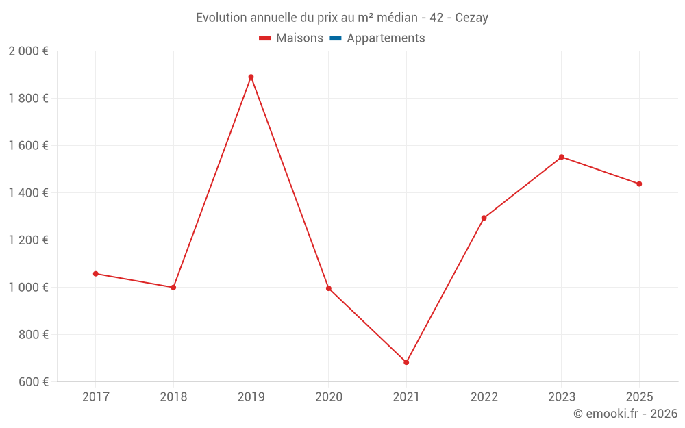 Evolution annuelle du prix au m² médian - 42 - Cezay