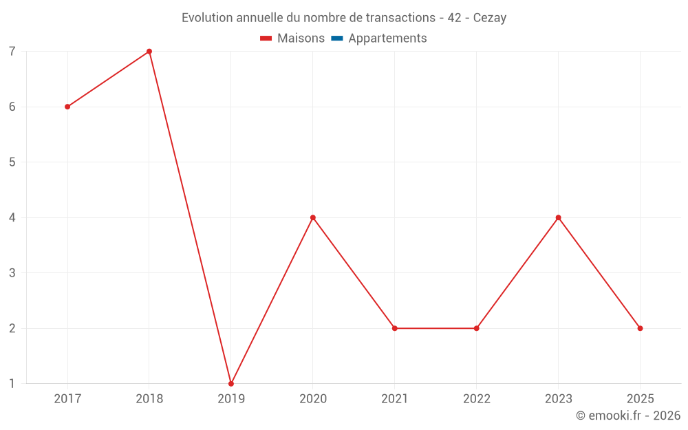 Evolution annuelle du nombre de transactions - 42 - Cezay