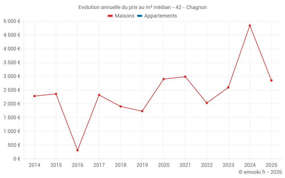 Evolution annuelle du prix au m² médian - 42 - Chagnon