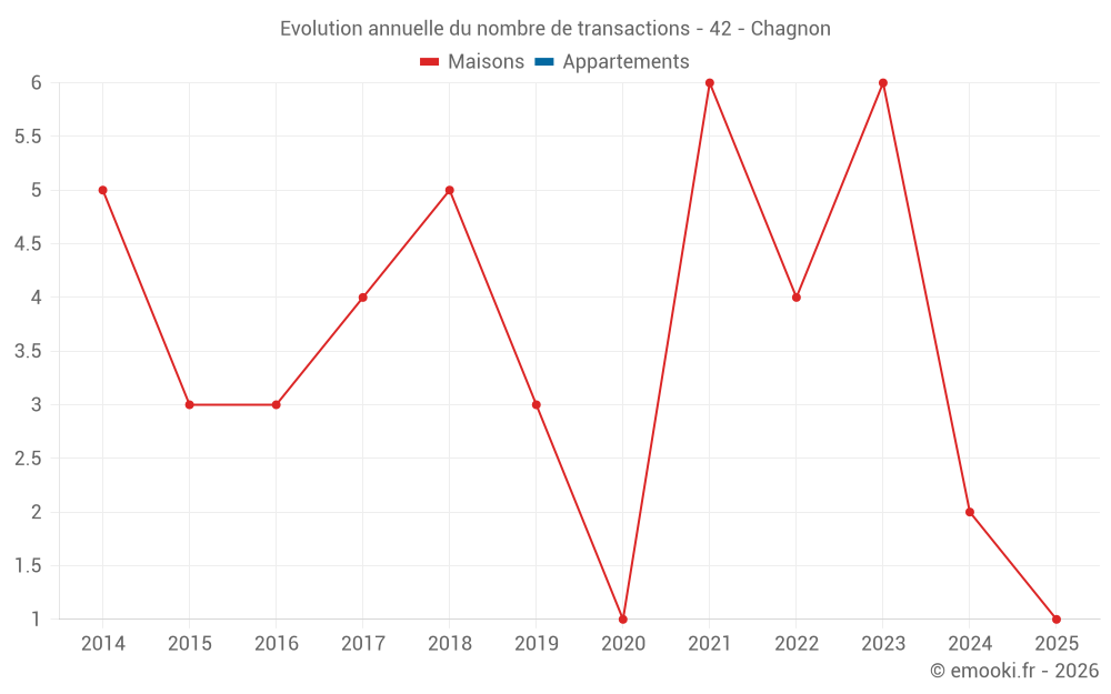 Evolution annuelle du nombre de transactions - 42 - Chagnon