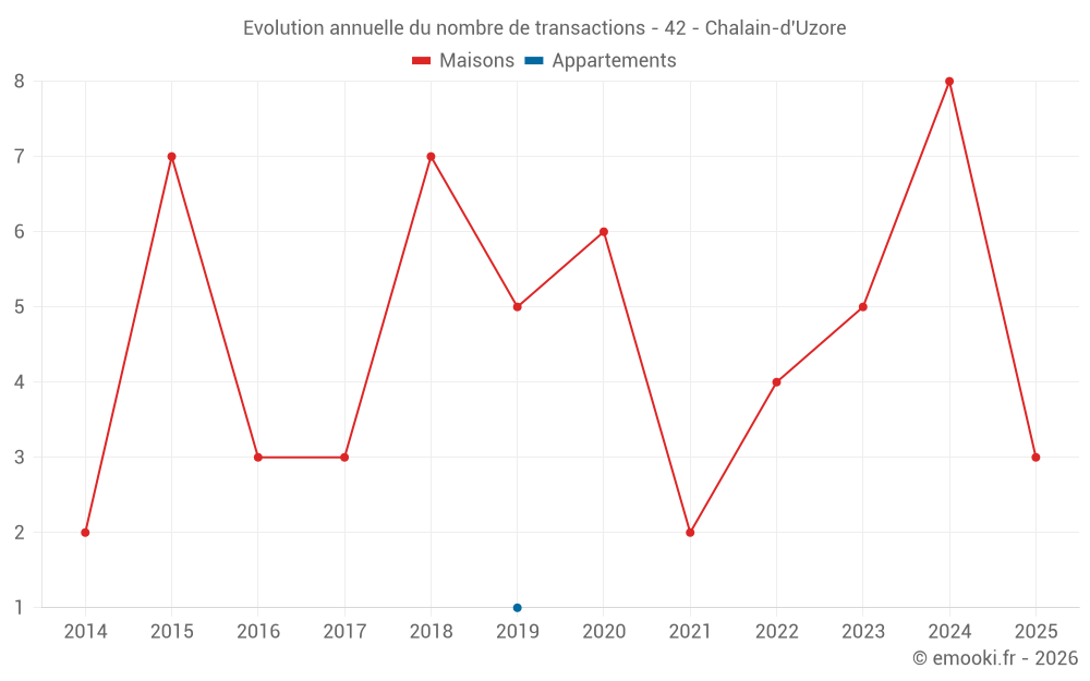 Evolution annuelle du nombre de transactions - 42 - Chalain-d'Uzore