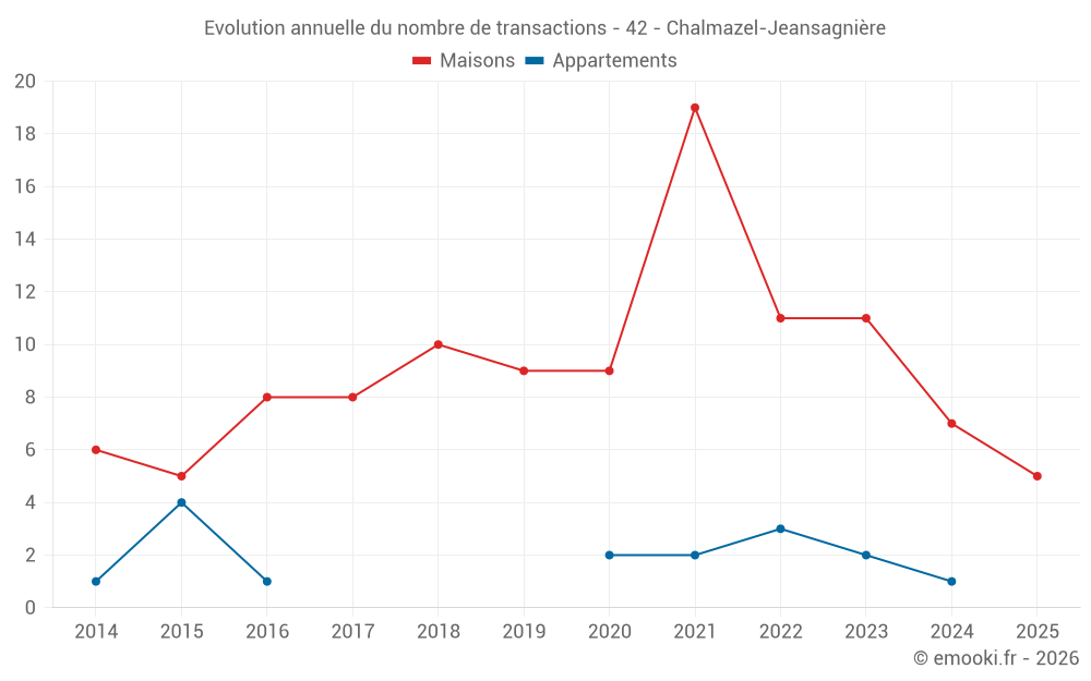 Evolution annuelle du nombre de transactions - 42 - Chalmazel-Jeansagnière