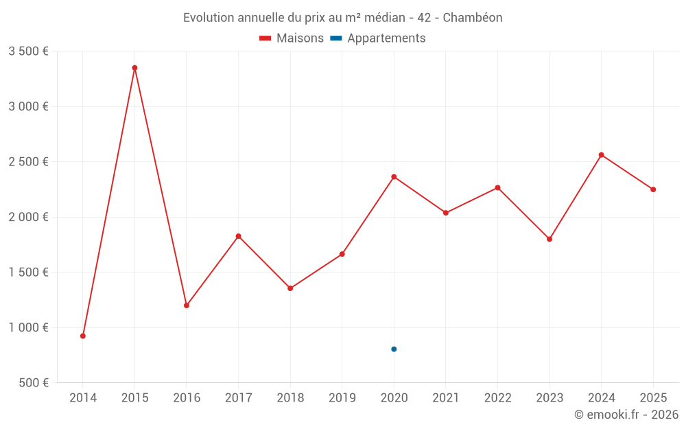 Evolution annuelle du prix au m² médian - 42 - Chambéon