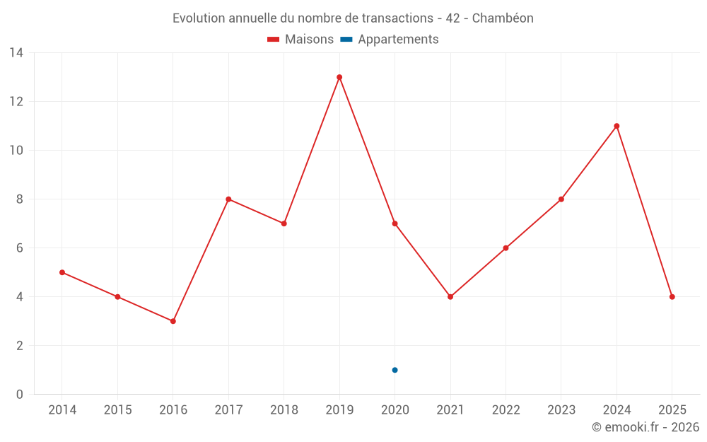 Evolution annuelle du nombre de transactions - 42 - Chambéon