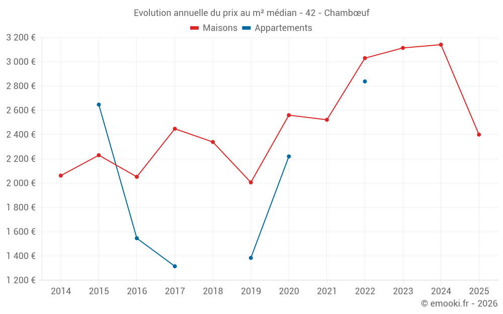 Evolution annuelle du prix au m² médian - 42 - Chambœuf