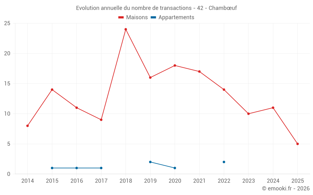 Evolution annuelle du nombre de transactions - 42 - Chambœuf