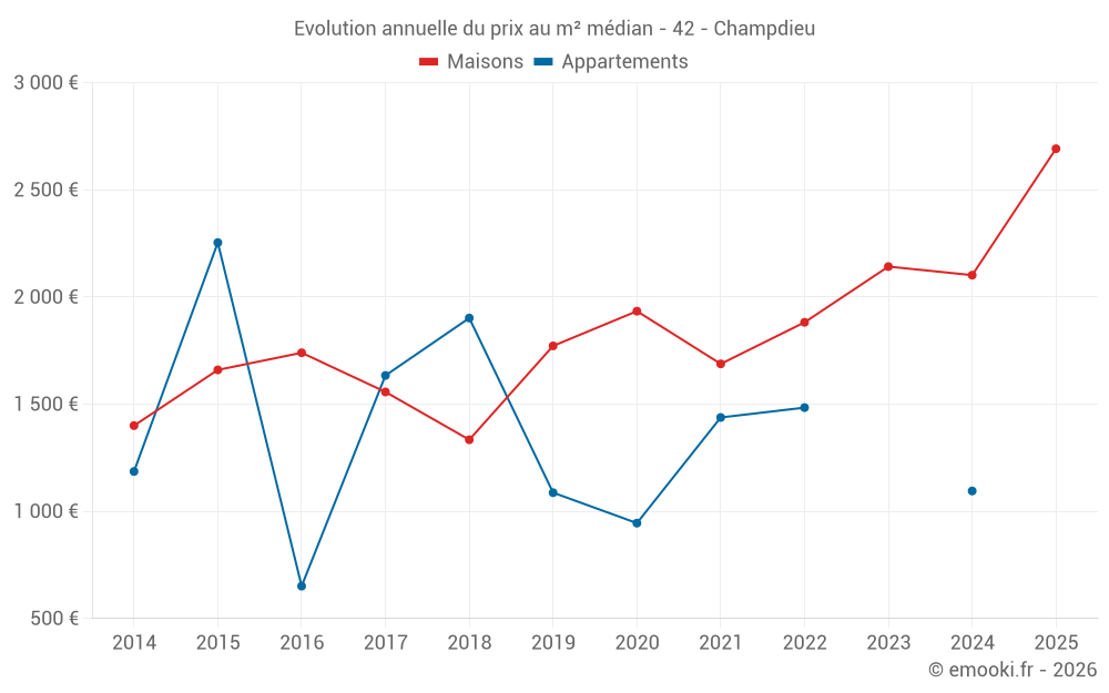 Evolution annuelle du prix au m² médian - 42 - Champdieu