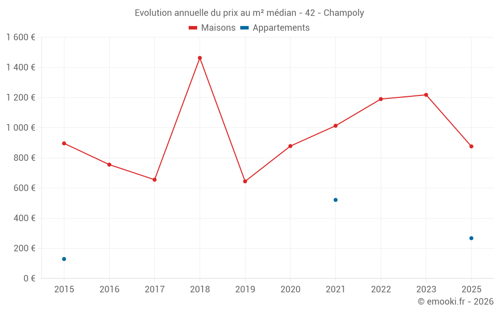 Evolution annuelle du prix au m² médian - 42 - Champoly