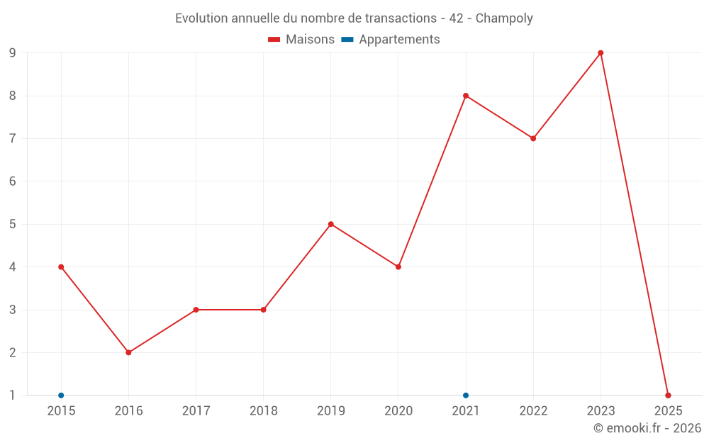 Evolution annuelle du nombre de transactions - 42 - Champoly
