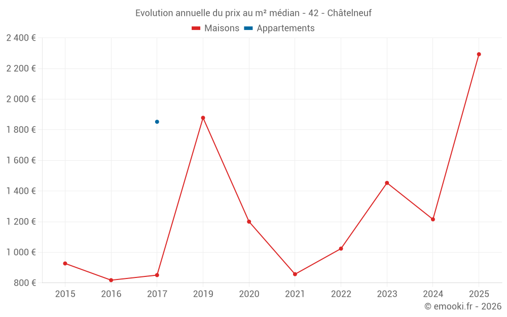 Evolution annuelle du prix au m² médian - 42 - Châtelneuf