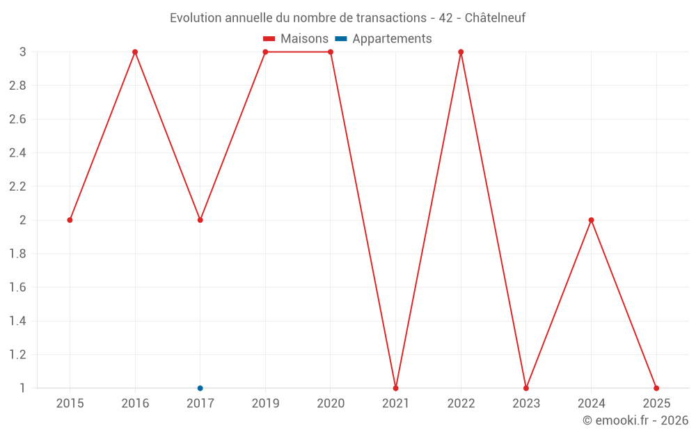 Evolution annuelle du nombre de transactions - 42 - Châtelneuf
