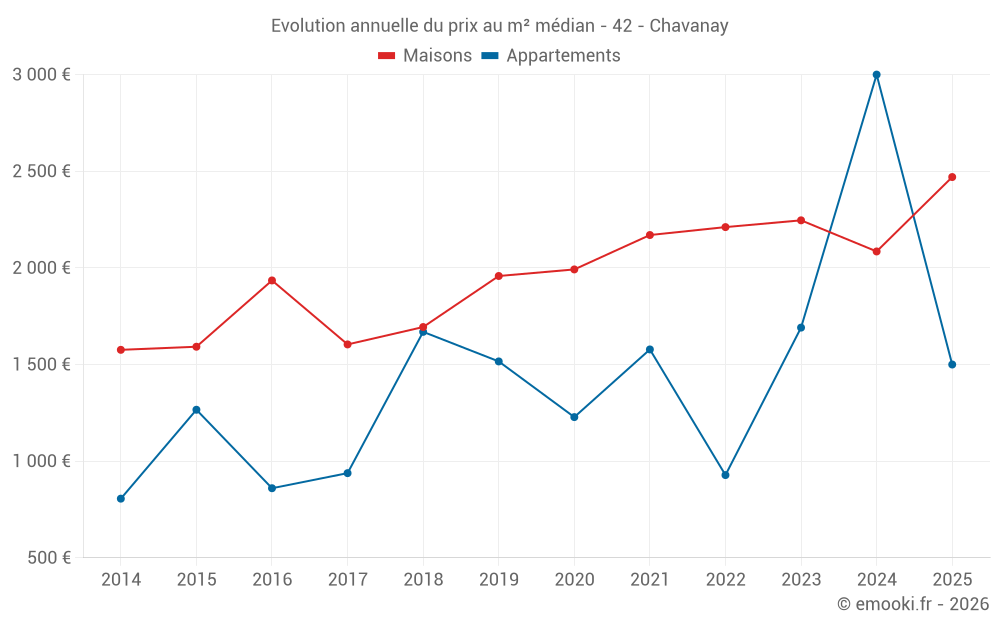Evolution annuelle du prix au m² médian - 42 - Chavanay