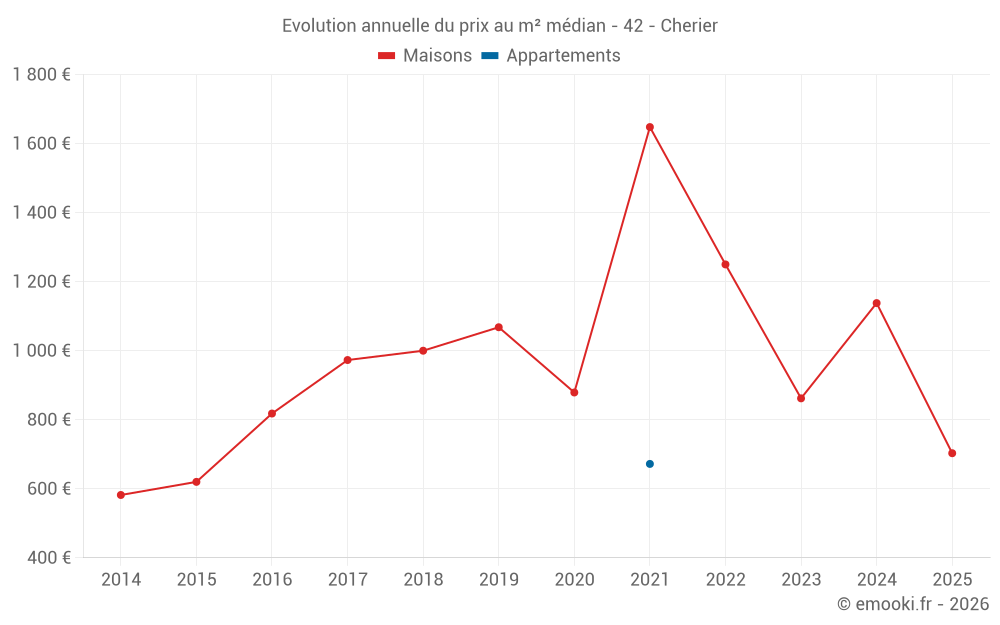 Evolution annuelle du prix au m² médian - 42 - Cherier