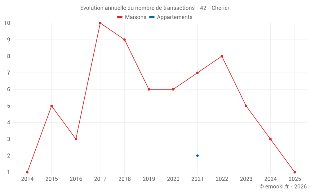 Evolution annuelle du nombre de transactions - 42 - Cherier