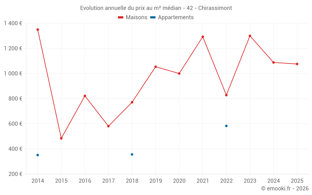 Evolution annuelle du prix au m² médian - 42 - Chirassimont