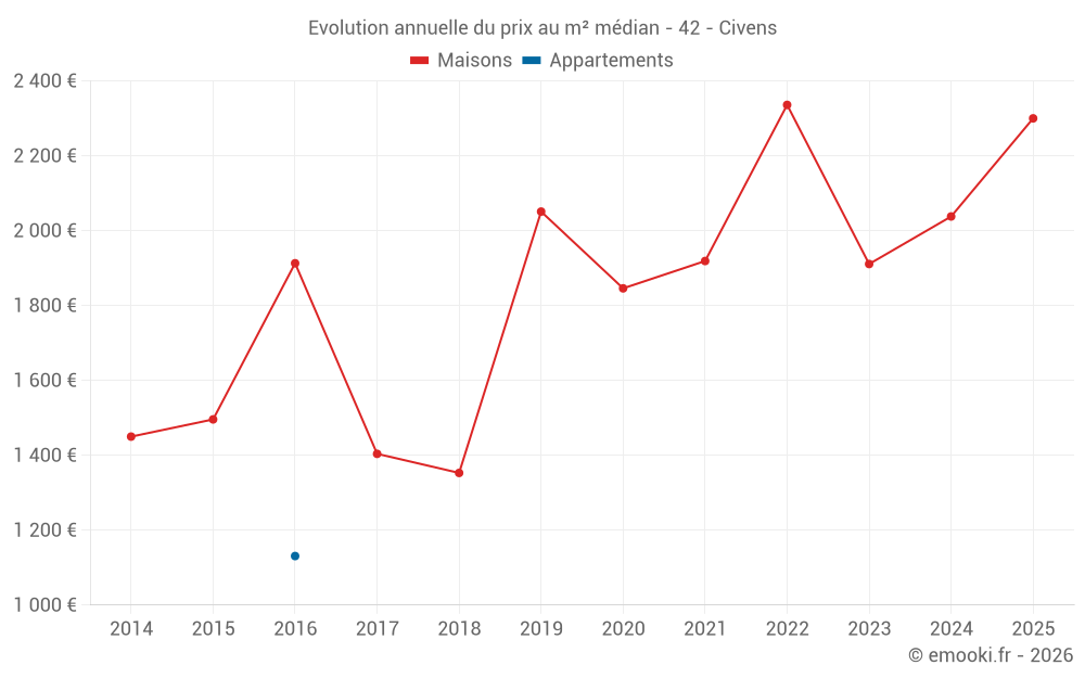 Evolution annuelle du prix au m² médian - 42 - Civens