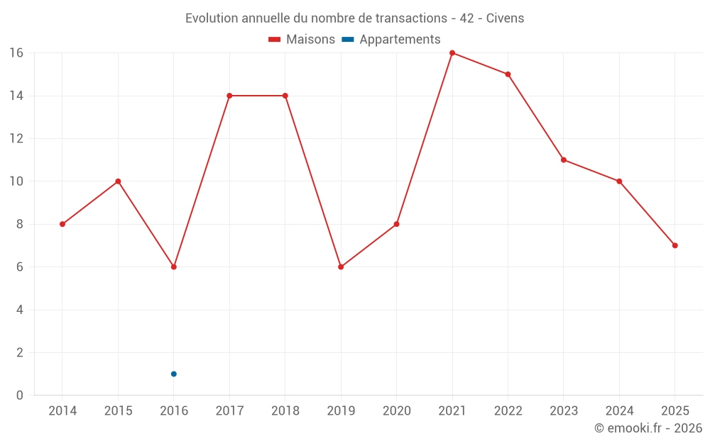 Evolution annuelle du nombre de transactions - 42 - Civens