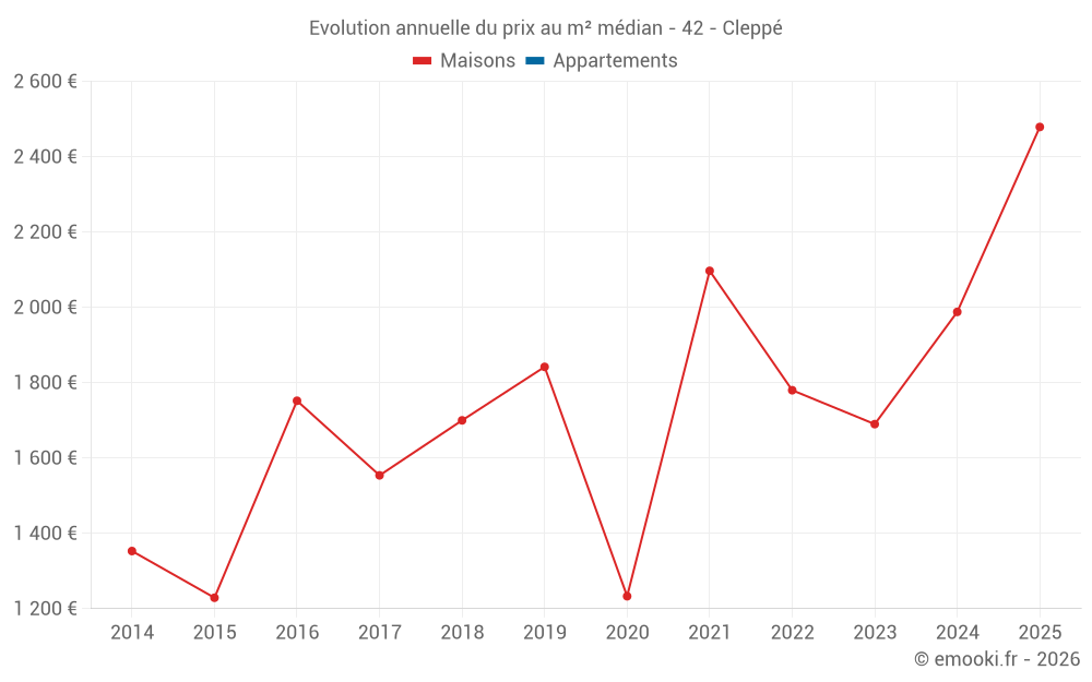 Evolution annuelle du prix au m² médian - 42 - Cleppé