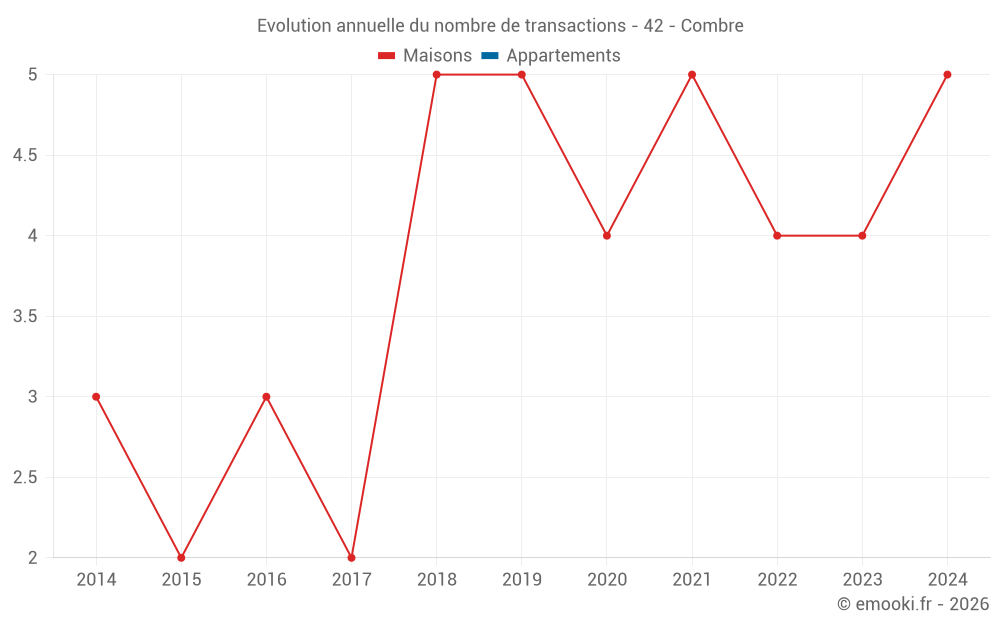 Evolution annuelle du nombre de transactions - 42 - Combre