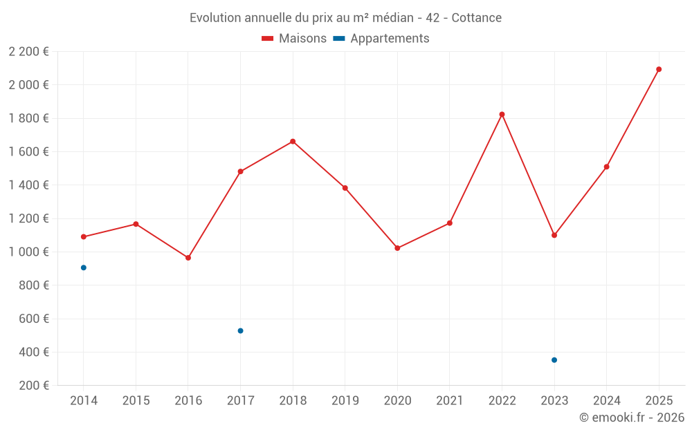 Evolution annuelle du prix au m² médian - 42 - Cottance