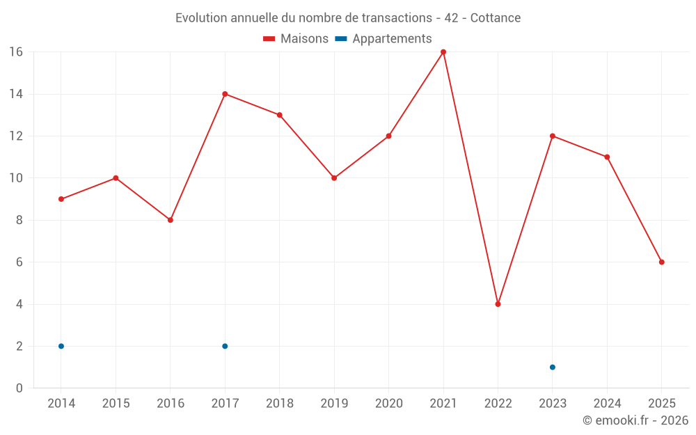 Evolution annuelle du nombre de transactions - 42 - Cottance